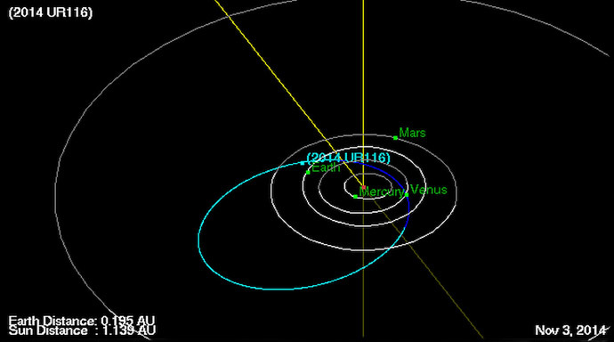 Orbit of asteroid 2014 UR116 as of November 3 (Image credit: JPL/NASA)