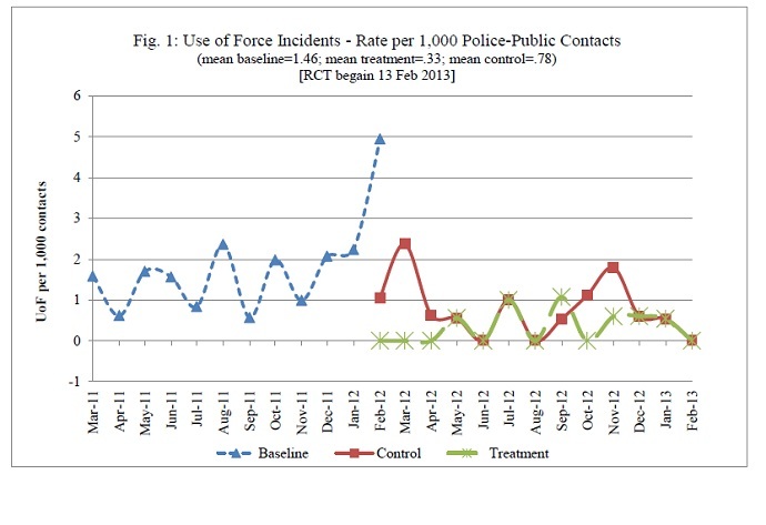 Use-of-force incident rate from the initial analysis of the Rialto PD experiment (from the Police Foundation)