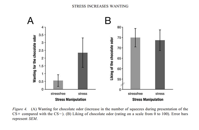 An image from the study "Stress increases cue-triggered 'wanting' for sweet reward in humans" (Journal of Experimental Psychology: Animal Learning and Cognition)
