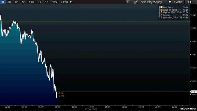 Brent oil hits drops below the $50 per barrel threshold January 7, 2015. Source: Bloomberg