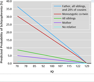 Probability of schizophrenia predicted by risk of illness in close relatives (Image from the study published in American Psychiatric Association)