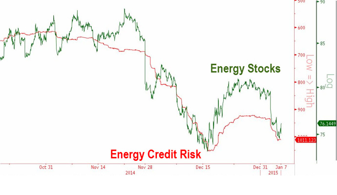 Source: ZeroHedge