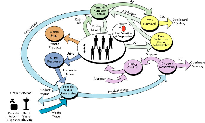 The interactions between the components of the ISS Environmental Control and Life Support System (NASA photo)