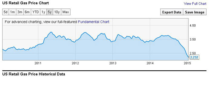 Source: Ycharts.com