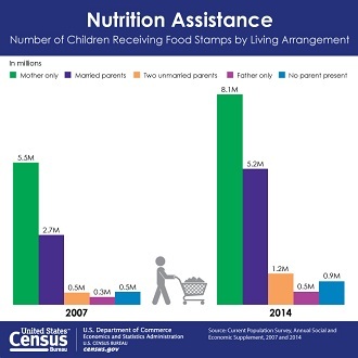 National moral disgrace Over 1 in 5 US children on food stamps