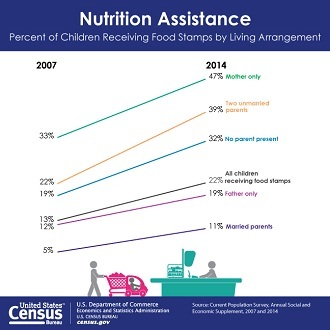 National moral disgrace Over 1 in 5 US children on food stamps