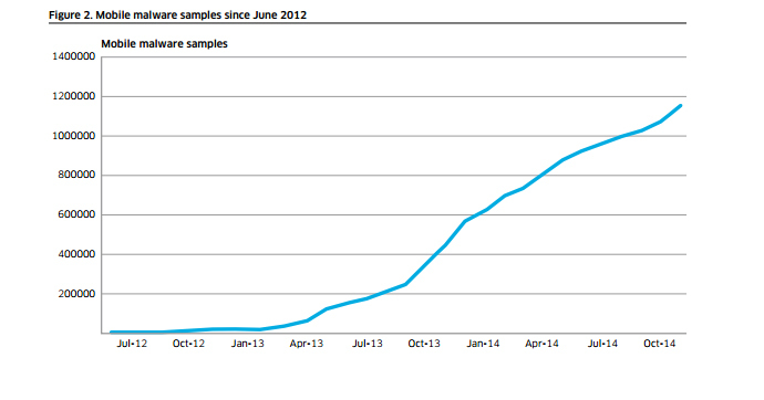 Alcatel-Lucent Motive Security Labs malware report