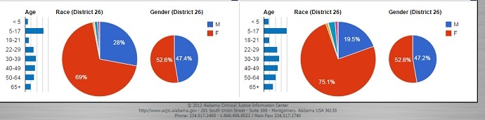 Senate District 26 population summary before (left) and after (right) the 2012 redistricting plan (Alabama Reapportionment Office)