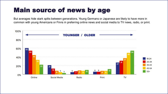 (source: Reuters Digital News Report 2015)