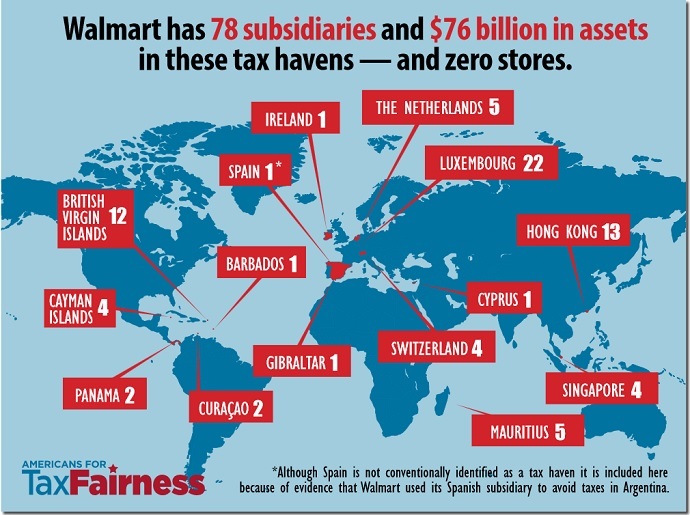 Walmart pagará US$ 282 milhões a autoridades dos EUA para encerrar