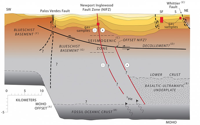 A geologic cross section of the Los Angeles Basin from the southwest to northeast. This profile intersects the Newport-Inglewood Fault Zone at Long Beach. (Photo credit: ucsb.edu / Sonia Fernandez)