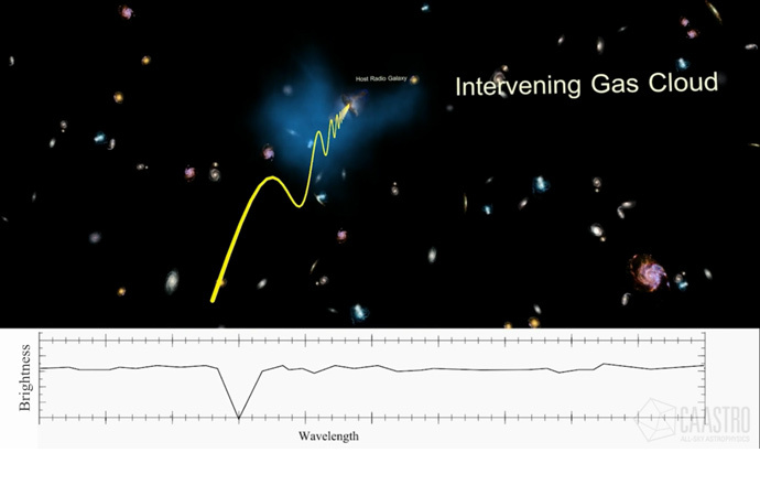 Five-billion-year-old radio emission stamped with âimprintâ of hydrogen gas on its way to Earth. (image from www.csiro.au)