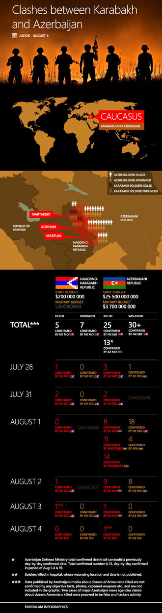 Infographics from emedia.am / Sedrak Mkrtchyan