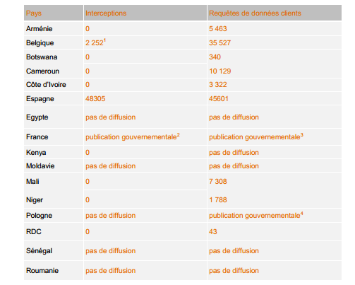 1 Français sur 1 800 espionné par l'Etat : Orange dévoile ses chiffres en matière de surveillance