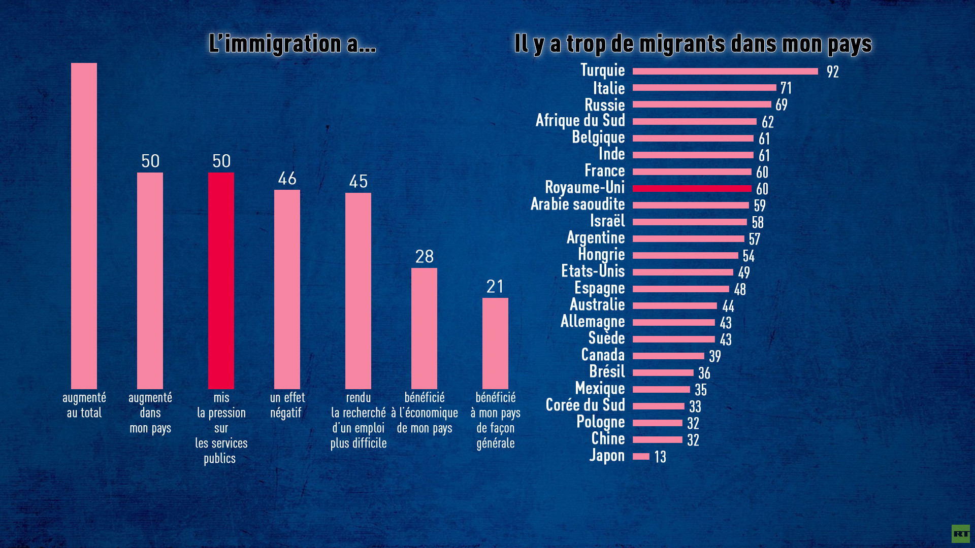 Trop de migrants : ce que pensent vraiment les populations des pays développés