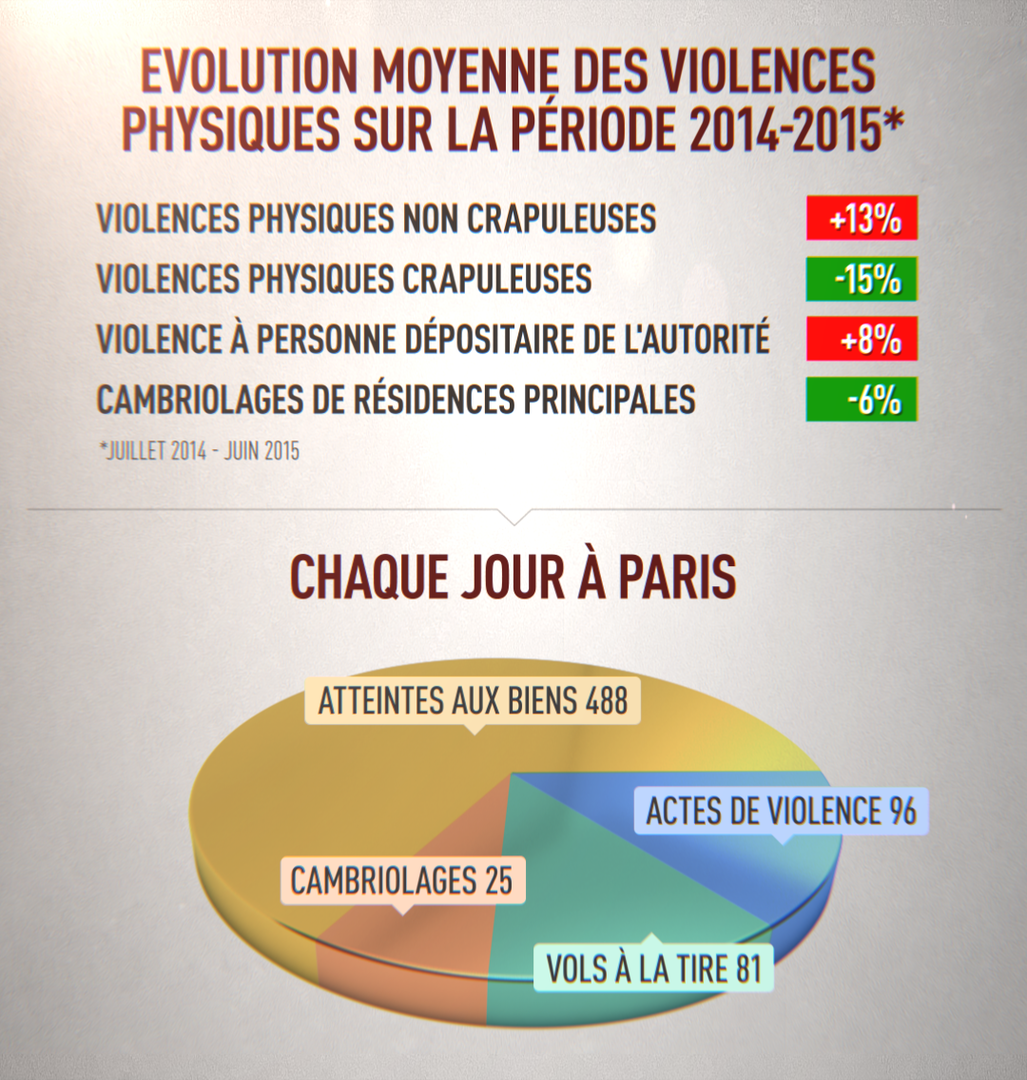 Sécurité à Paris : «La police nationale ne peut pas tout faire», déplore Pierre-Yves Bournazel