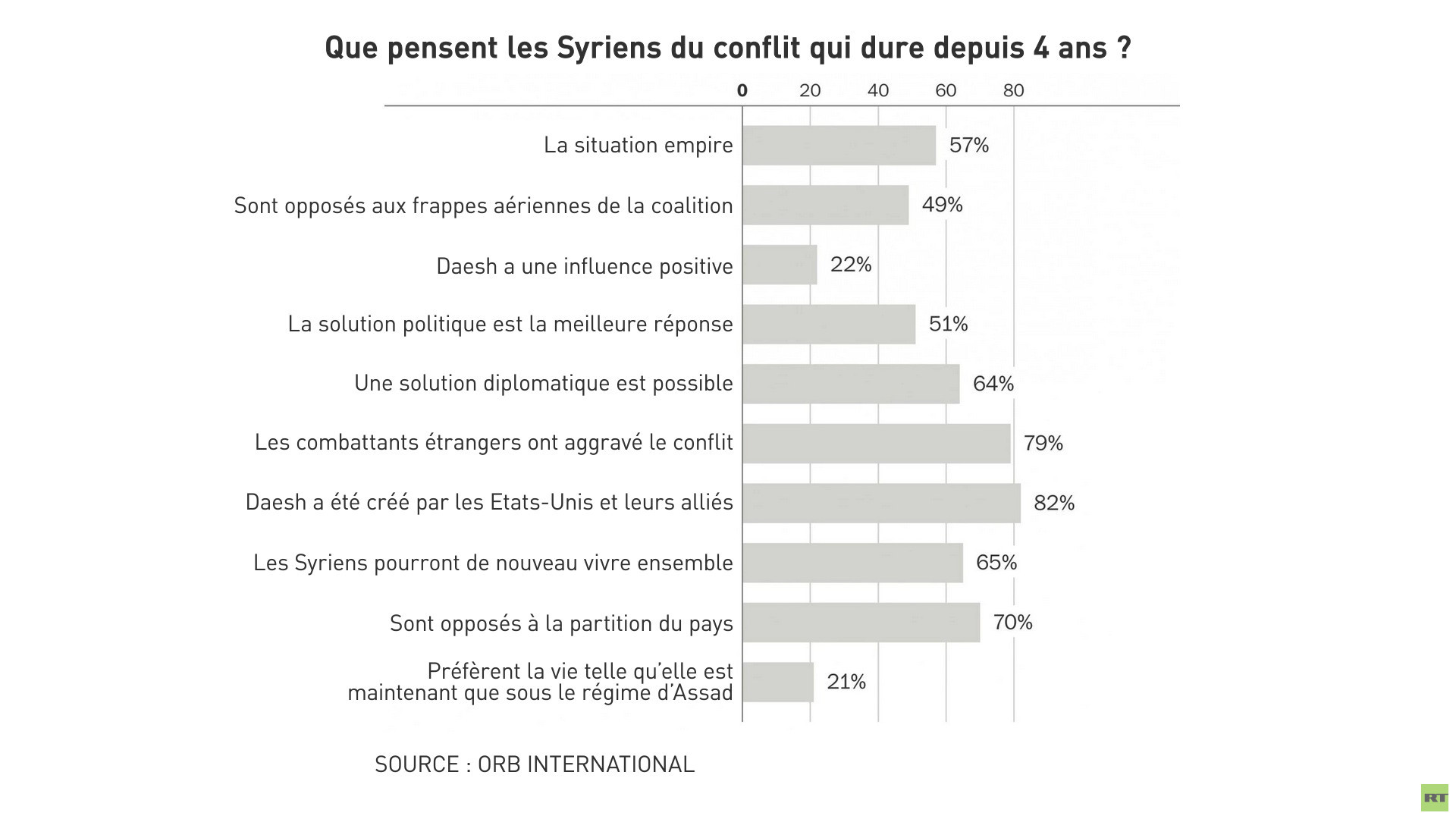 Plus de trois-quarts des Syriens estiment que «Daesh a été créé par les Etats-Unis et leurs alliés»