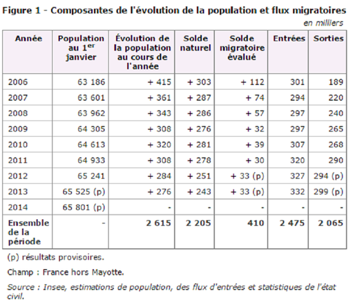 Flux migratoires en France, plus d'arrivées mais plus de départs aussi