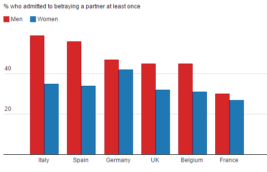 Les Français seraient plus fidèles dans leur couple que les Britanniques, Espagnols ou Italiens
