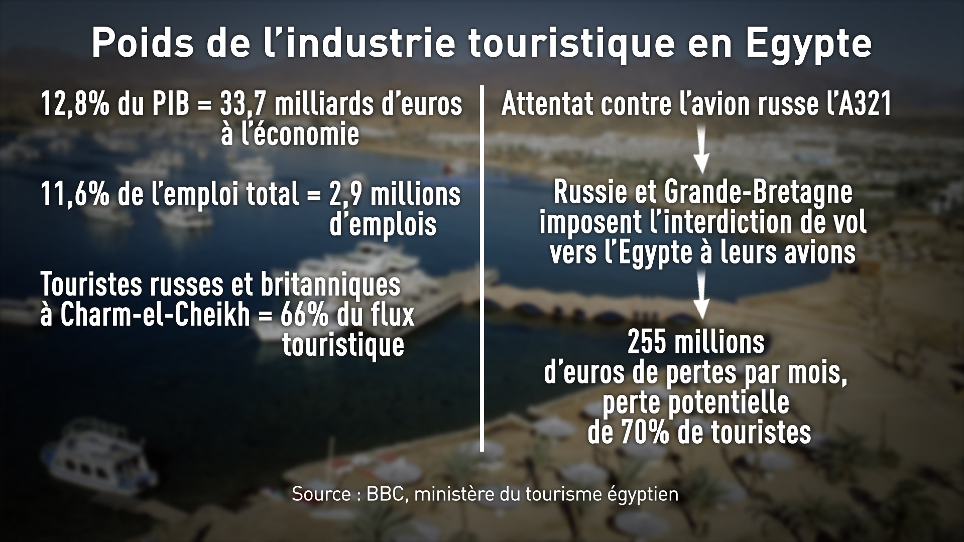 Egypte, Tunisie, France... Quel impact économique pour les pays touchés par le terrorisme ?