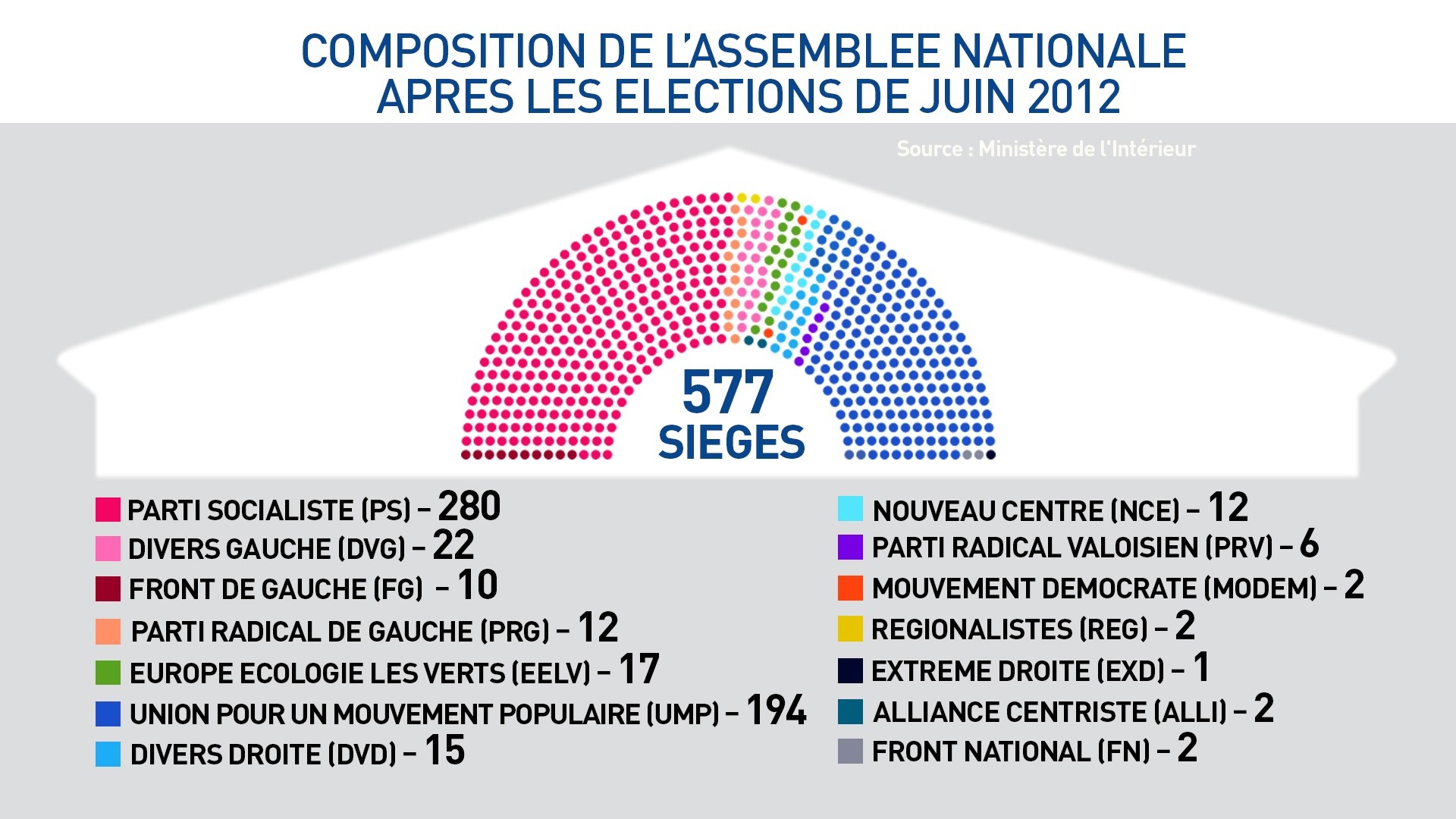 Résultats des différentes élections depuis l’arrivée de François Hollande au pouvoir