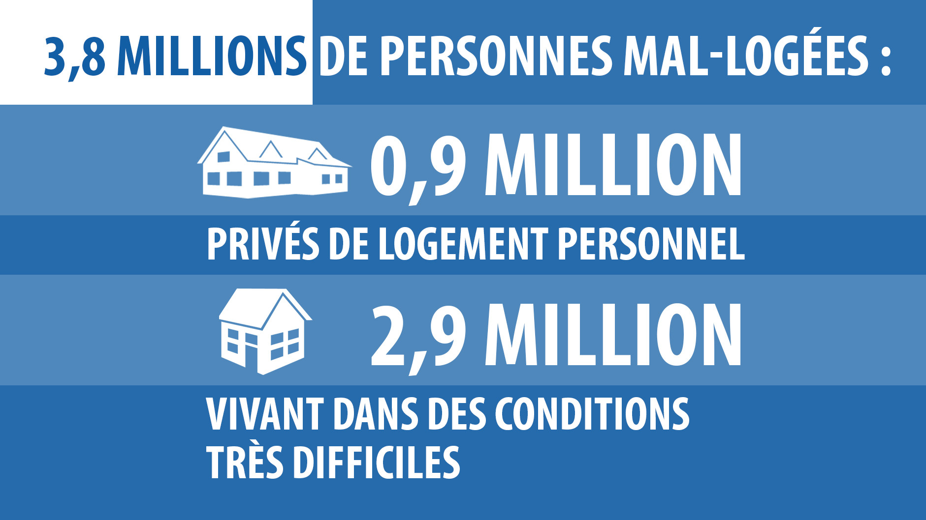 La France «malade du mal-logement» : un constat alertant en chiffres et en images