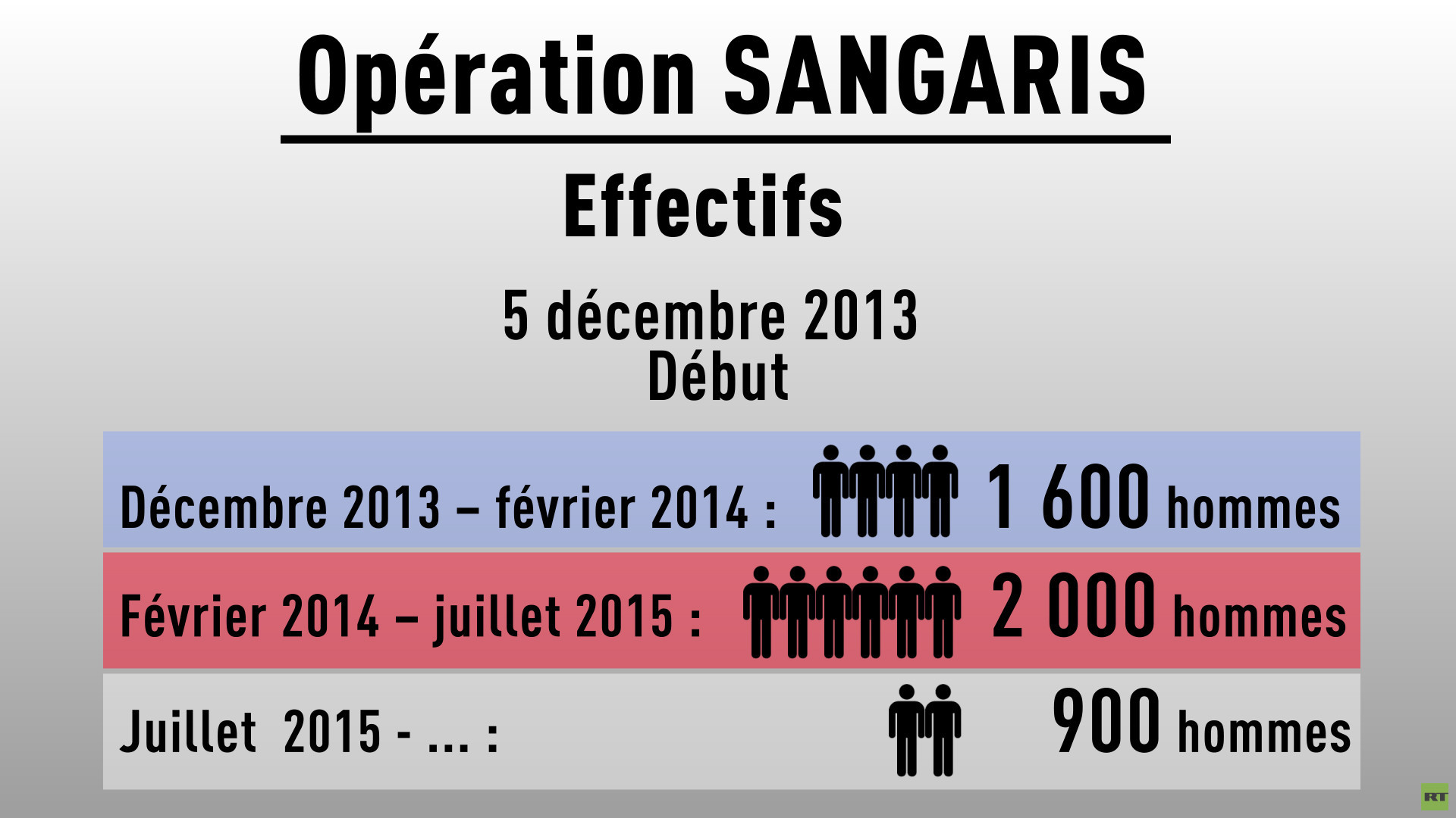 Centrafrique : la France veut mettre fin à son opération Sangaris en 2016