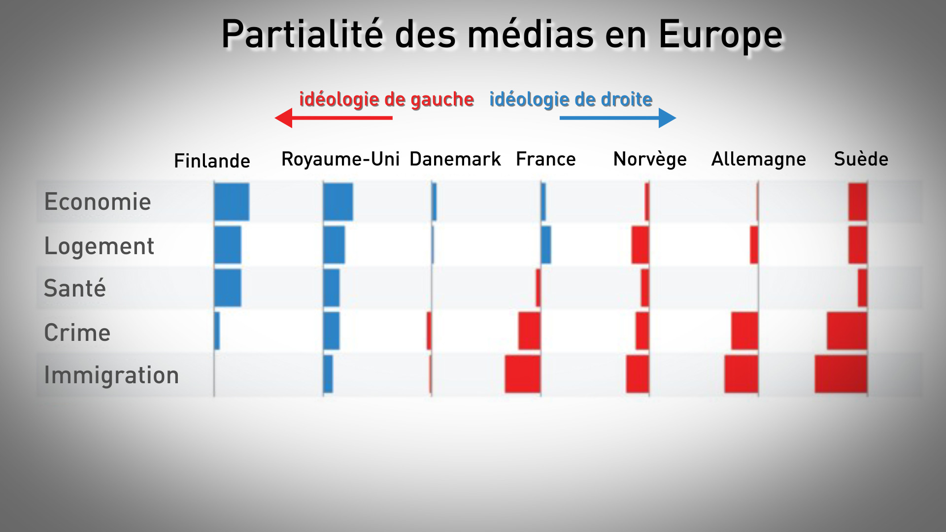 La presse britannique est la plus à droite d’Europe, révèle un sondage, la France plutôt à gauche