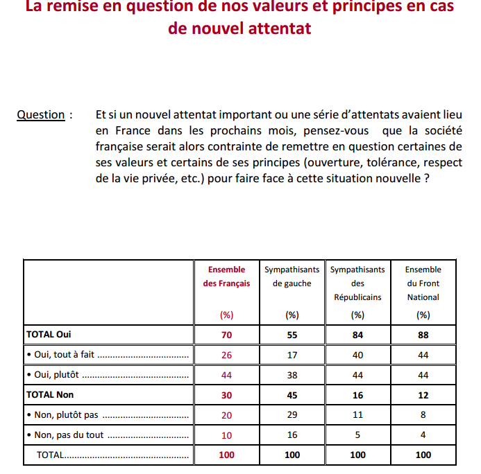 Vers une remise en cause de nos valeurs en cas de troisième attentat ?