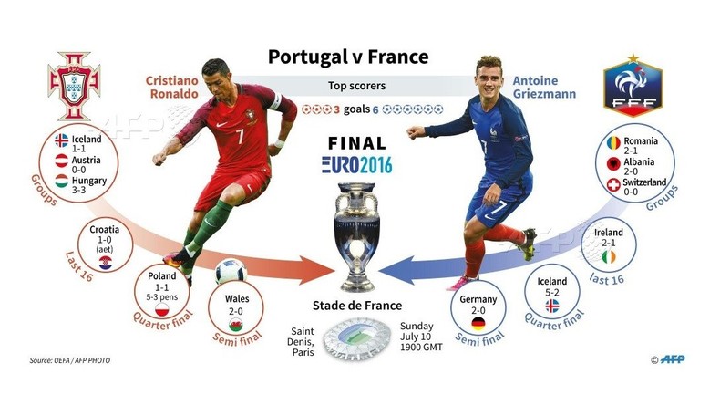 Euro 2016 : Portugal-France, comment en est-on arrivé là ?