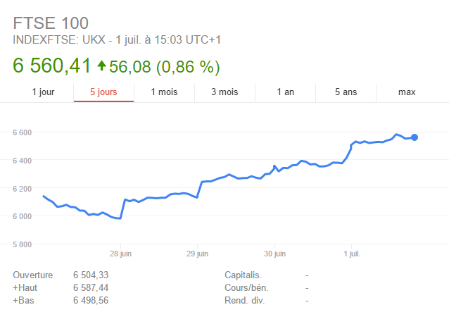 A Londres, la bourse bat des records malgré le Brexit