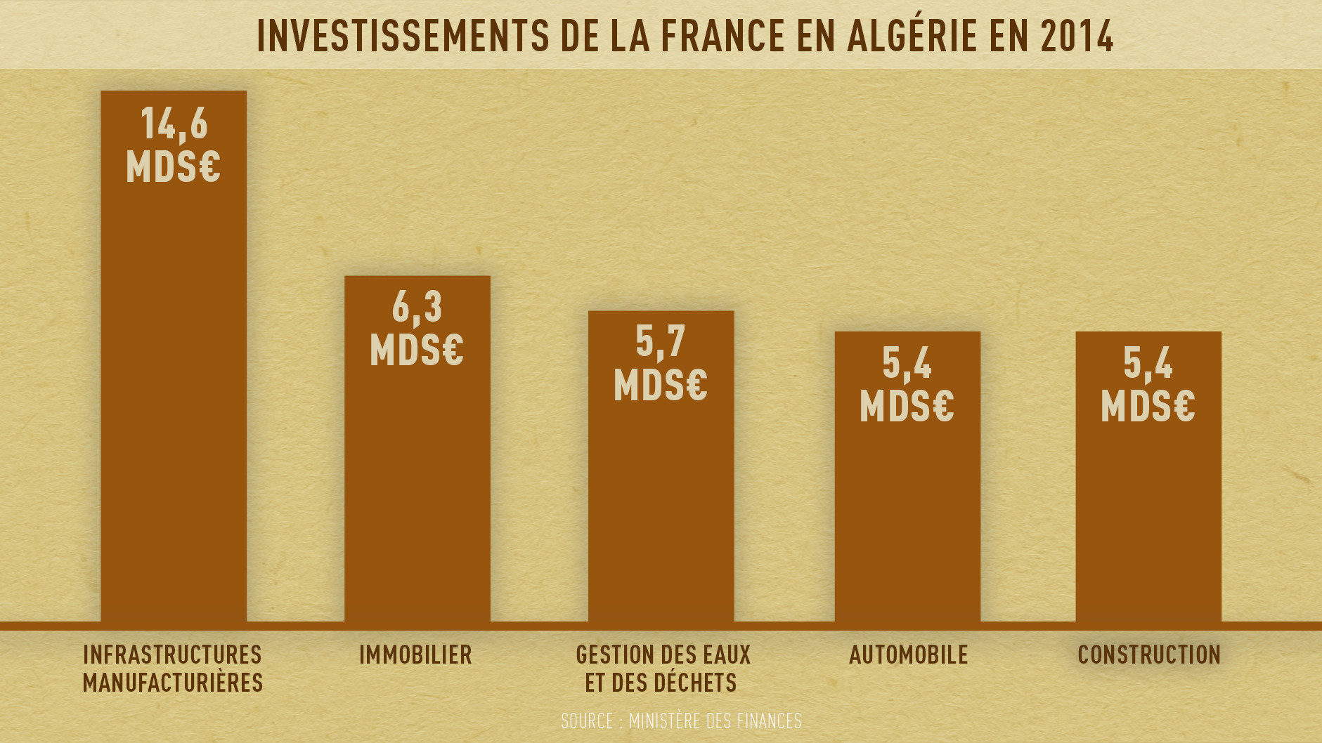 Investissements, dossier du Sahara occidental... Alger courtise le géant américain