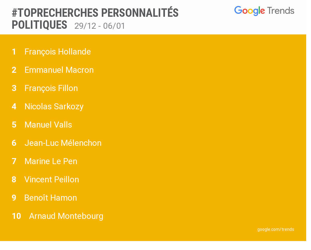  «Enfin populaire !» : Hollande numéro un... des recherches de personnalités politiques sur Google