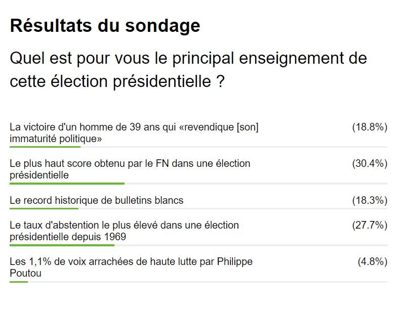 Votre avis compte : retour sur les sondages de RT France de la campagne électorale 
