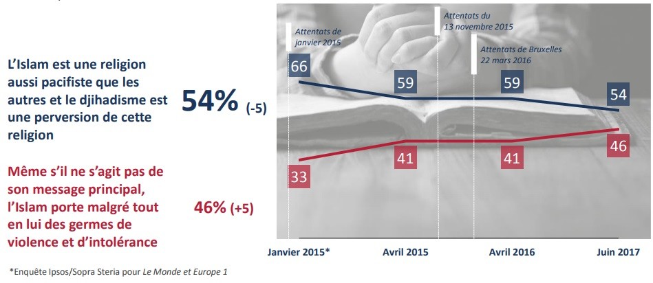 Les Français majoritairement anxieux concernant l'islam et l'immigration d'après une nouvelle étude
