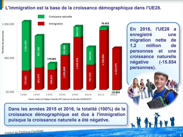 La croissance démographique de l'UE s'explique-t-elle par son solde migratoire ? 