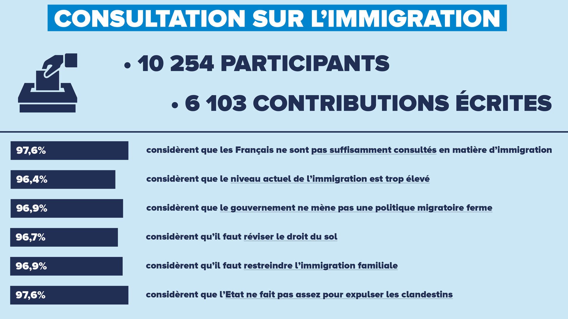 Chez LR, un tract fait polémique... alors qu'il reprend les éléments de leur convention d'avril 2018