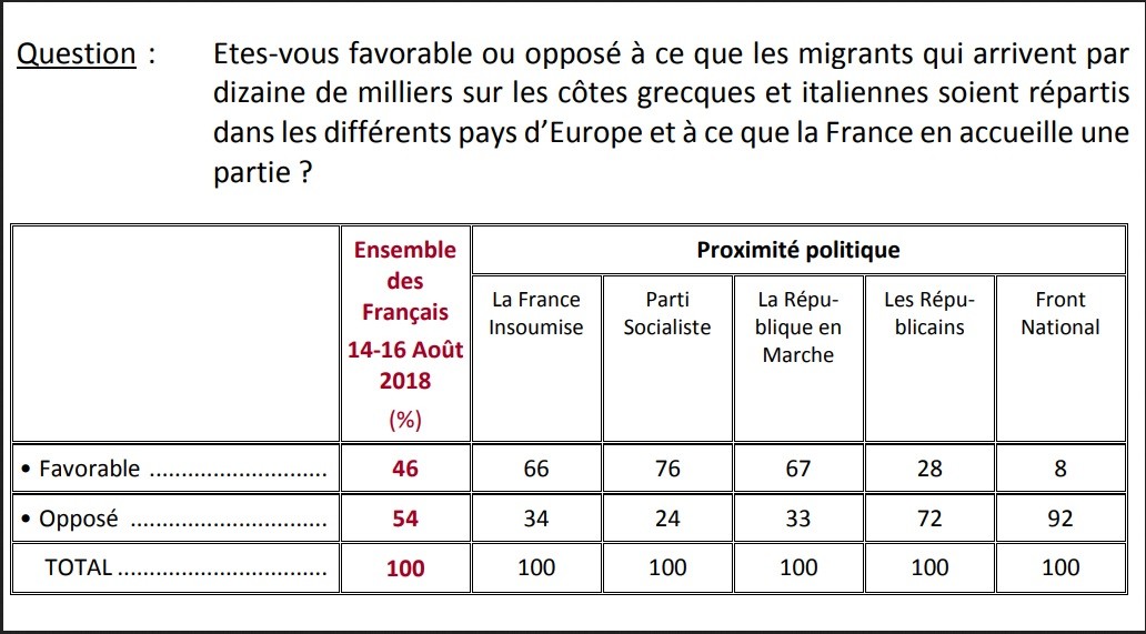 54% des Français contre l'accueil de migrants en France, selon un sondage