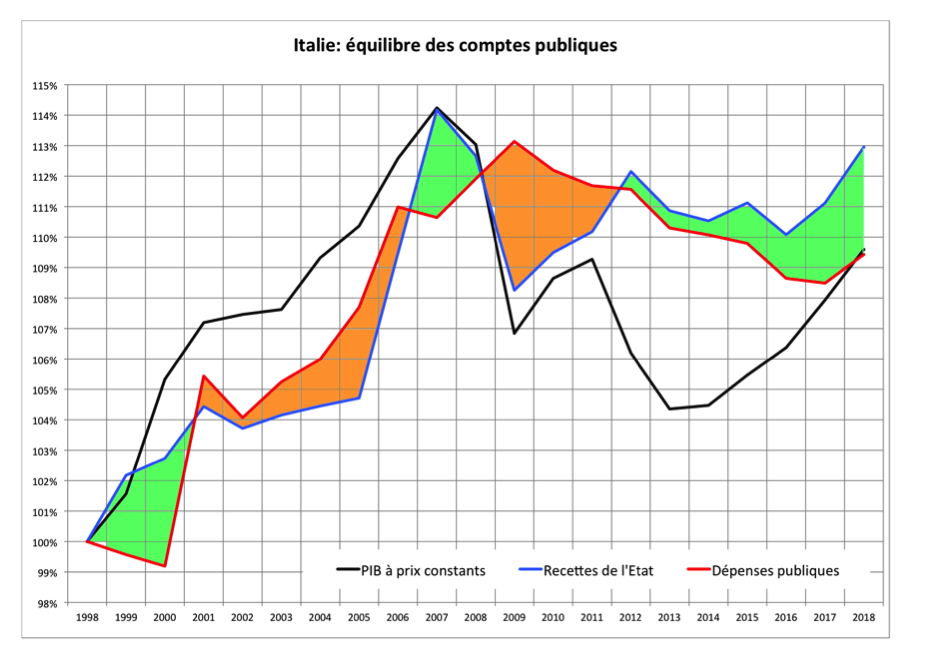 L’Italie et l’UE : sourires, valse viennoise et poignards ?