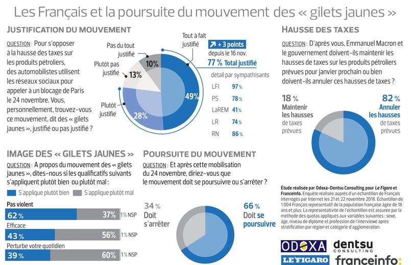 Popularité en hausse : près de 80% des Français favorables au mouvement des gilets jaunes
