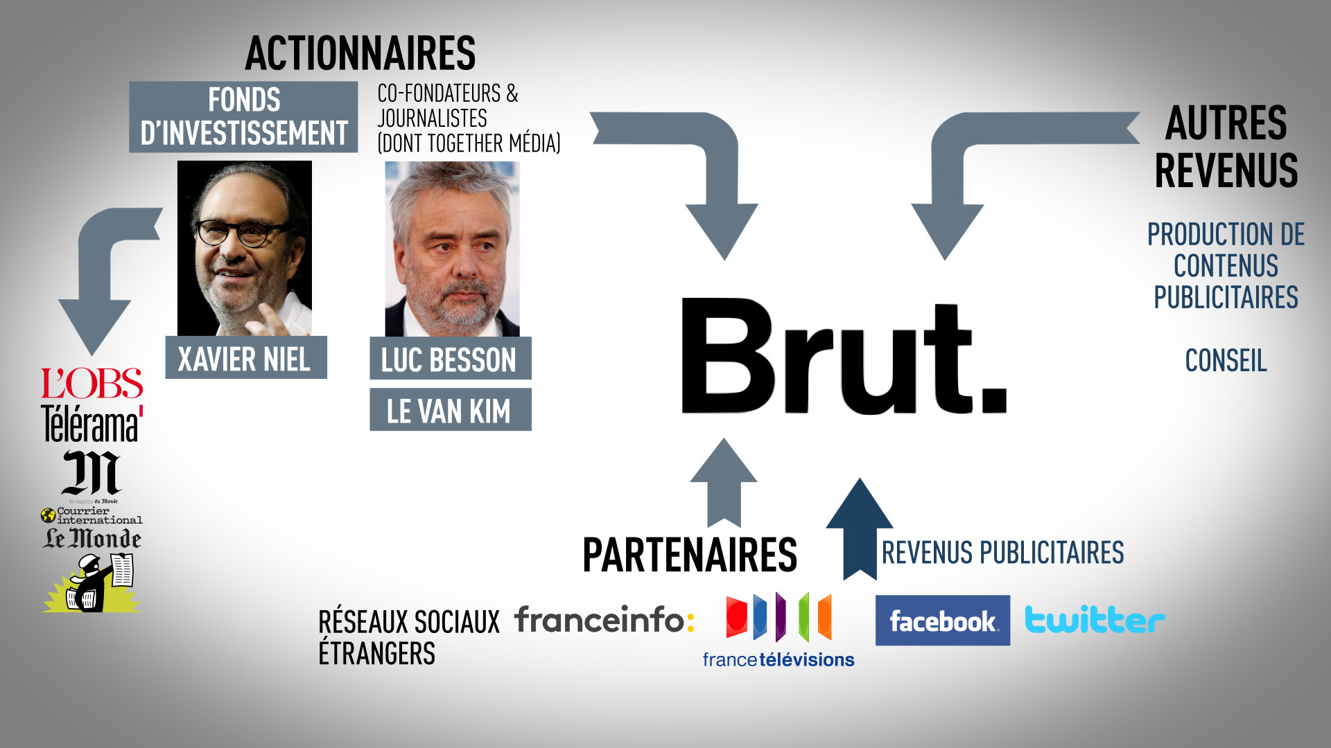 D'où parlent les médias français ? Leurs propriétaires en question