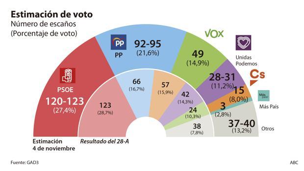 Législatives espagnoles : instabilité politique, Catalogne et lassitude pourraient bénéficier à Vox