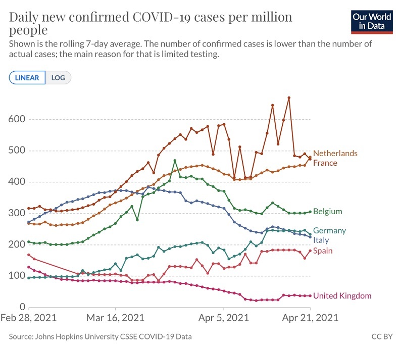 La France absente du graphique de Jean Castex comparant les nouveaux cas de Covid-19 en Europe