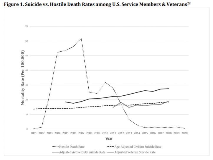 Etats-Unis : quatre fois plus de suicides chez les soldats et vétérans que de morts au combat