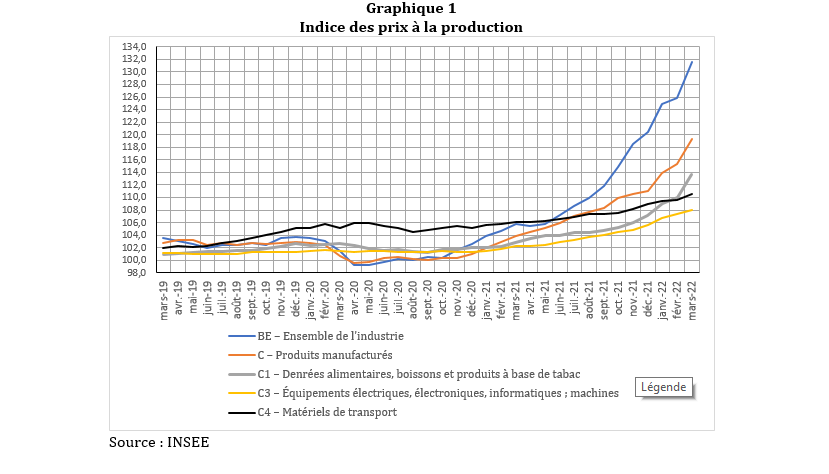 Croissance nulle au premier trimestre 2022 : accident, panne ou tendance inquiétante ?