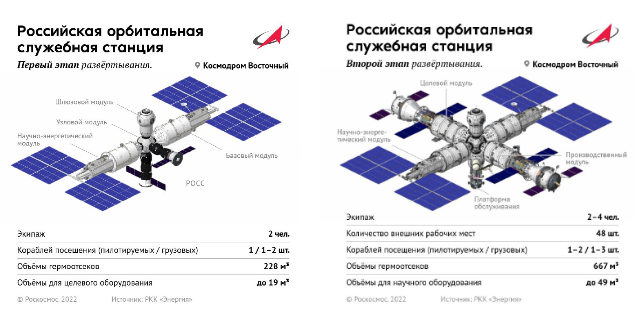 Roscosmos annonce le retrait de la Russie de la Station spatiale internationale «après 2024»