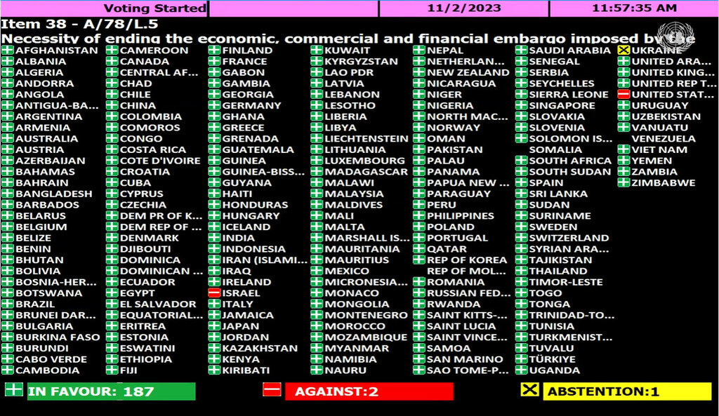 ONU : 187 pays votent pour la fin du blocus de Cuba, exceptés les Etats-Unis, Israël et l'Ukraine