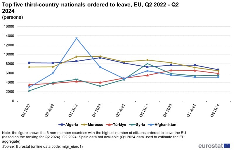 Mesures d’expulsions : les Algériens et les Marocains en tête du classement européen