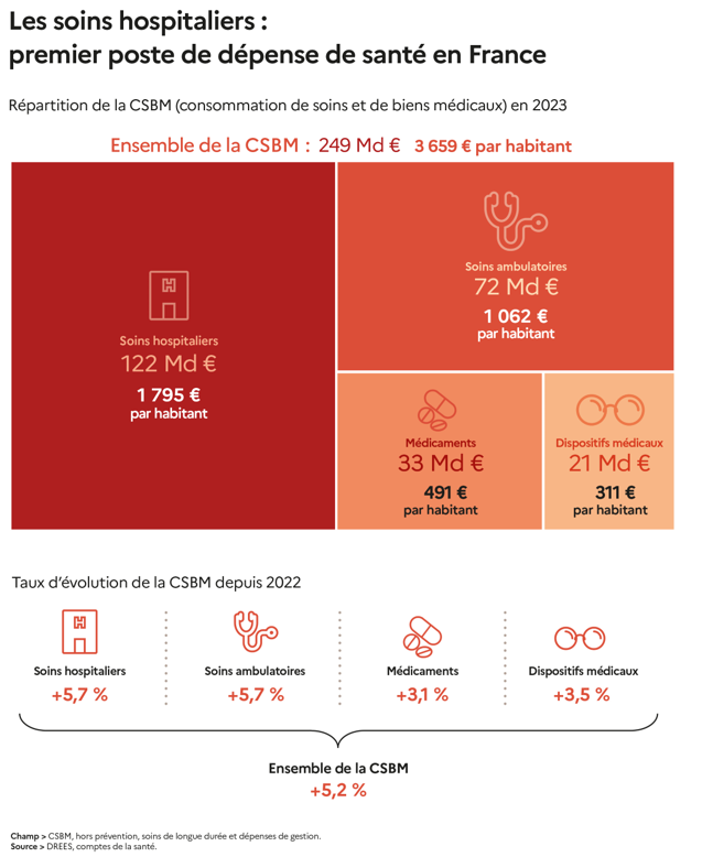 Les dépenses de santé grimpent de plus de 5% sur un an en France