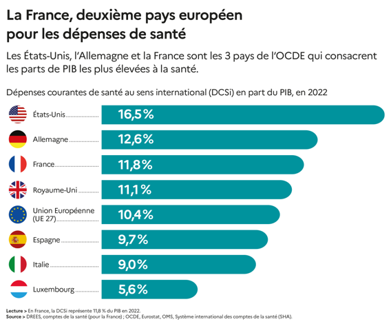 Les dépenses de santé grimpent de plus de 5% sur un an en France